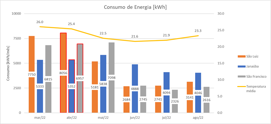 Resultado de consumo Drogarias Minas Brasil, avaliação mensal para comparar o consumo de energia antes e após a instalação do TAC