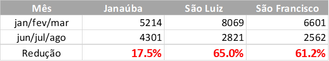 Economia de consumo de energia: 17,5% em Janaúba, 65% em São Luiz e 61% em São Francisco
